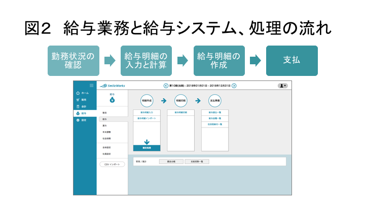 図2 給与業務と給与計算システム、処理の流れ