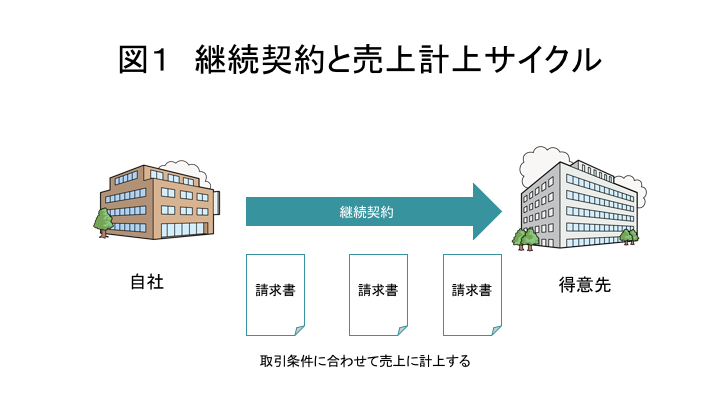 図1  納品手続きと書類の発行