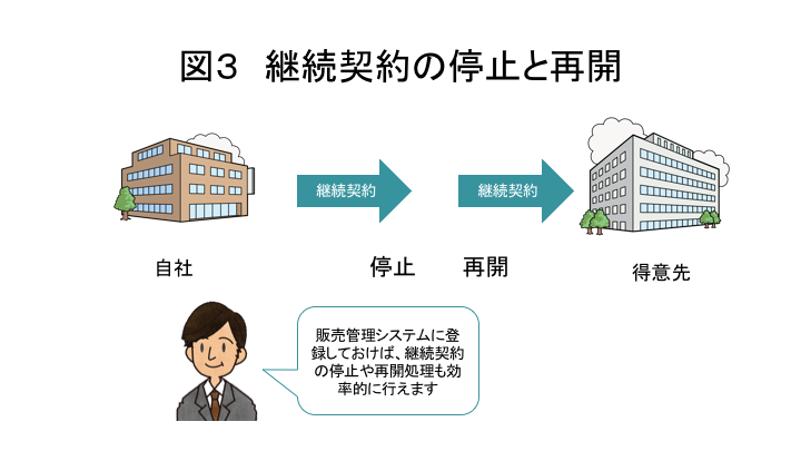 図3  請求書の発行