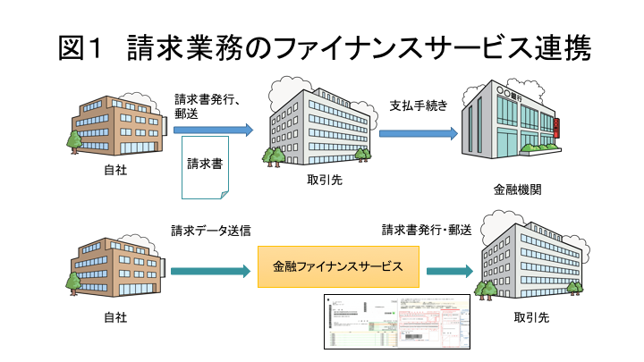 図1  請求業務のファイナンスサービス連携