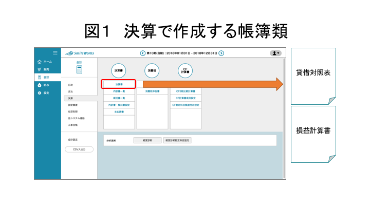 図1 決算で作成する帳簿類