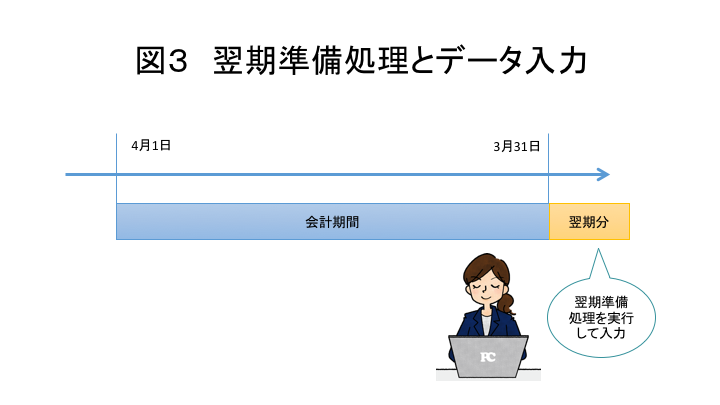 図3 翌期準備処理