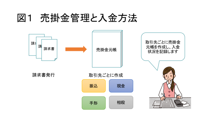 図1 売掛金管理と入金方法