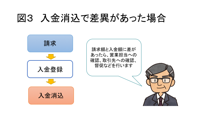図3 入金消込で差異があった場合