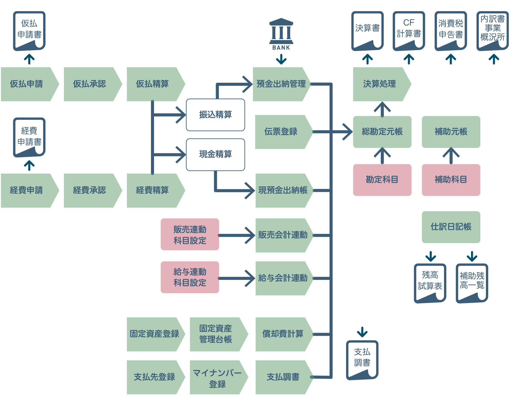 財務会計フロー図