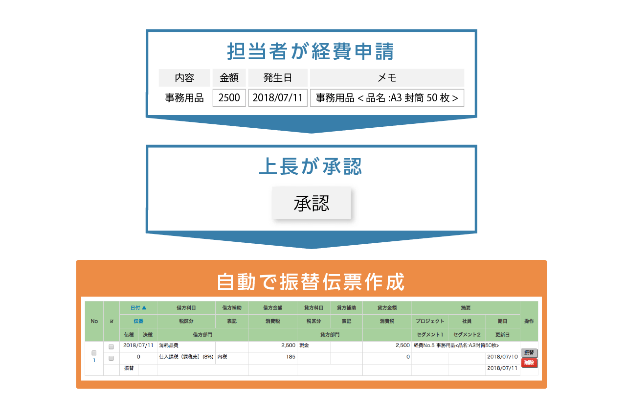 経費申請の承認で自動で会計仕訳