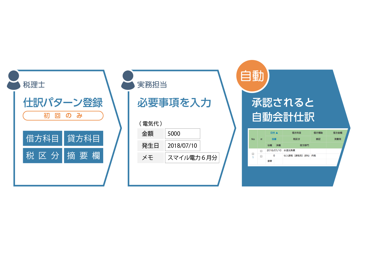 仕訳をパターン化 誰でも作業可能に