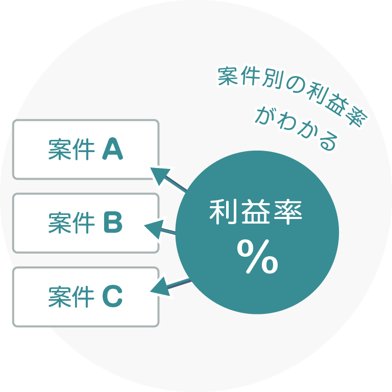 案件単位で収支が出せる