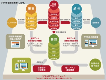 クラウド型統合業務システム