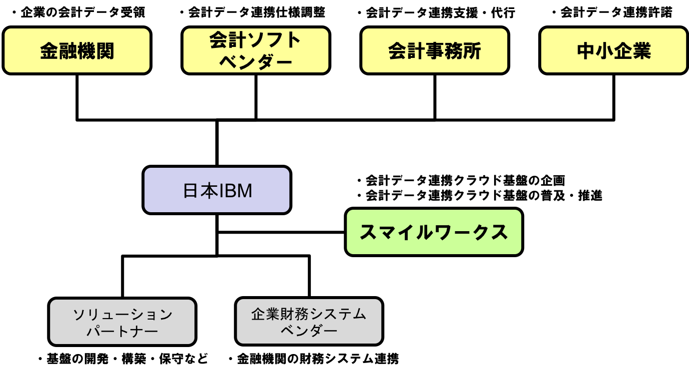 「会計データ・オン・クラウドプラットフォーム」サービス概要