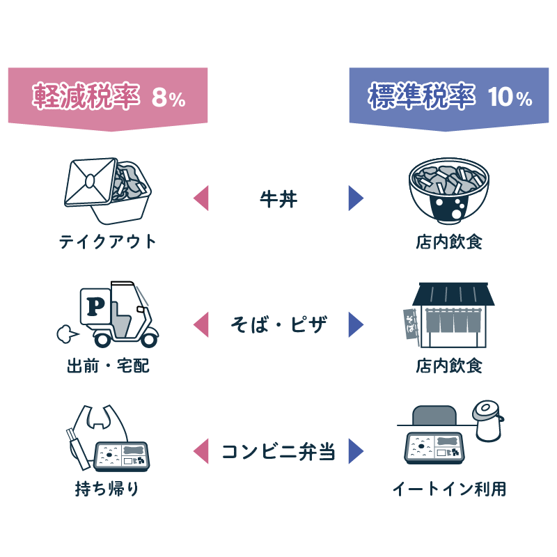 軽減税率の対象外となる外食サービス