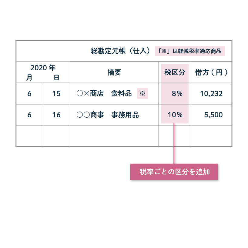 軽減税率対応の記帳サンプル