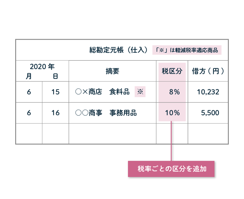 軽減税率対応の記帳サンプル