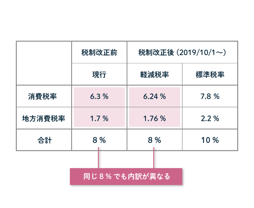 消費税/地方消費税の申告時にも注意