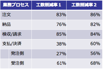 実証実験結果