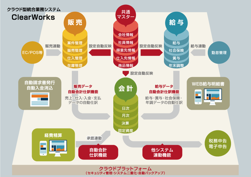 クラウドERP「SmileWorks」