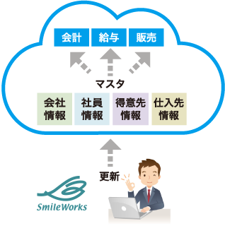 クラウド型ソフトの場合