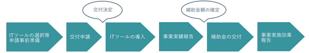 IT導入補助金手続きスケジュール