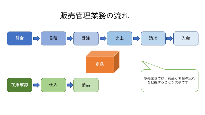 販売管理業務の流れ