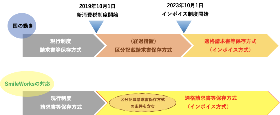 制度 イン ボイス