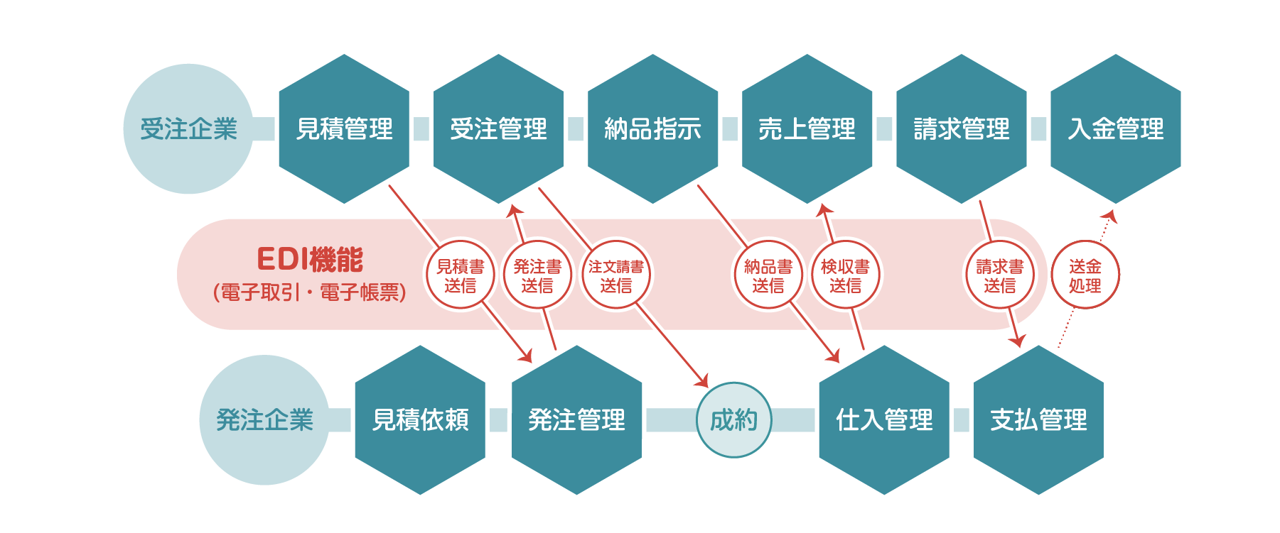 クラウドERPシステム「スマイルワークス」受注企業と発注企業フロー