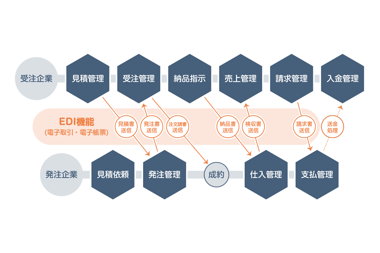 クラウド販売管理ソフト「SmileWorks」のEDI機能イメージ