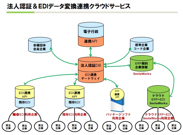 クラウド Erp の Smileworks と Edi ソリューション の Dal が データ連携ゲートウェイ で戦略的業務提携 クラウドerp 統合基幹業務システム スマイルワークス