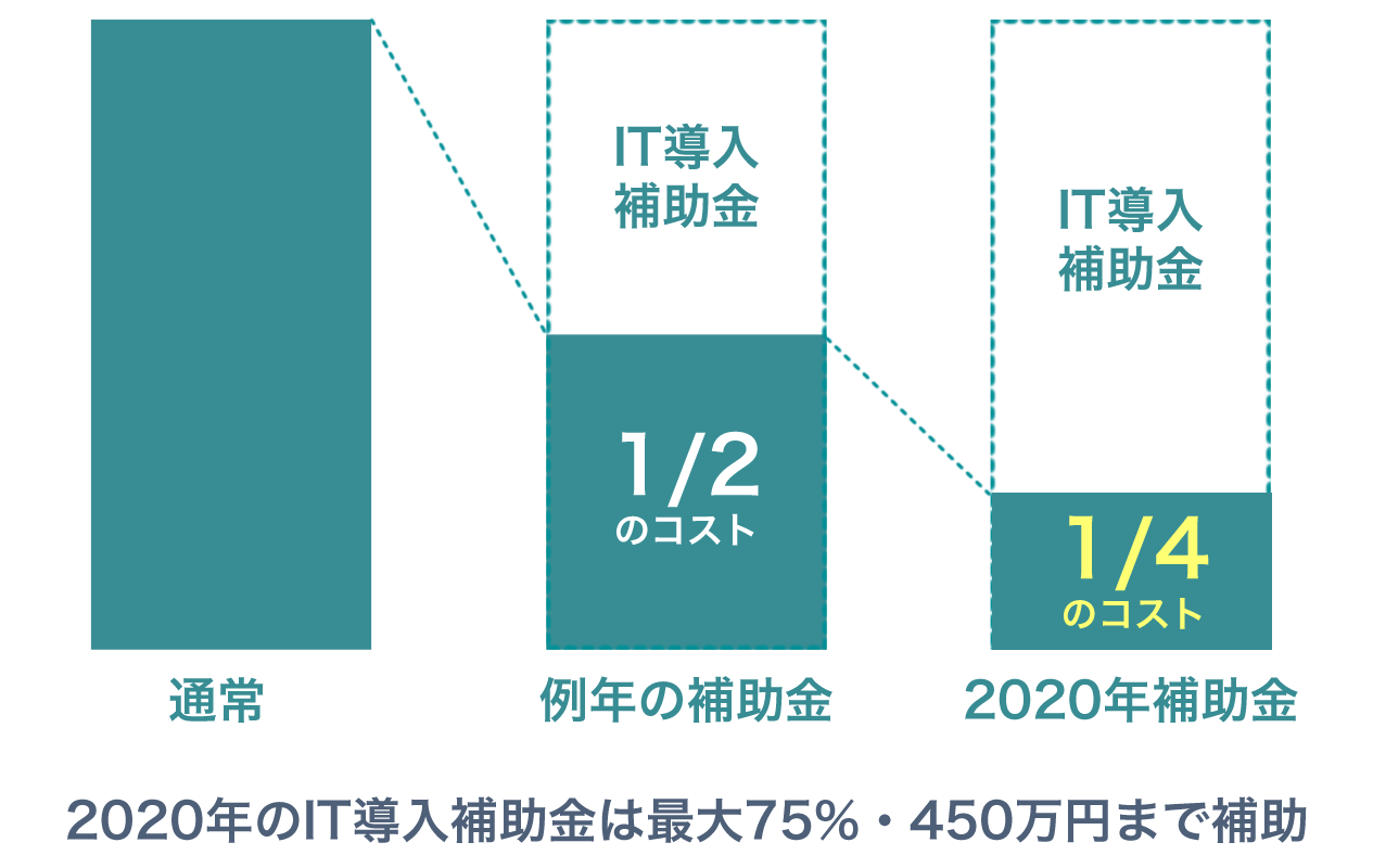 IT導入補助金制度 補助負担額