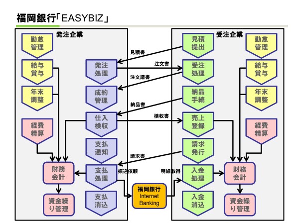 福岡銀行 Fintechベンチャーのsmileworks ふくぎんeasybiz のoem提供を開始 Edi及びfax送信機能が搭載されたerp と 銀行決済 を連携し業務効率化を支援 クラウドerp 統合基幹業務システム スマイルワークス 福岡銀行 Fintechベンチャーのsmileworks ふくぎんeasybiz のoem提供を開始 Edi及びfax送信機能が搭載されたerp と 銀行決済 を連携し業務効率化を支援 クラウドerp 統合基幹業務システム スマイルワークス