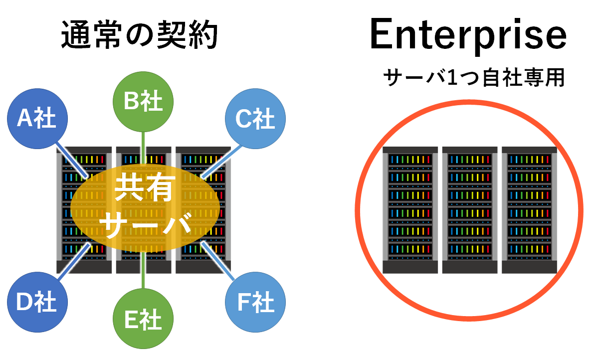 無料プランの招待でEDI連携可能