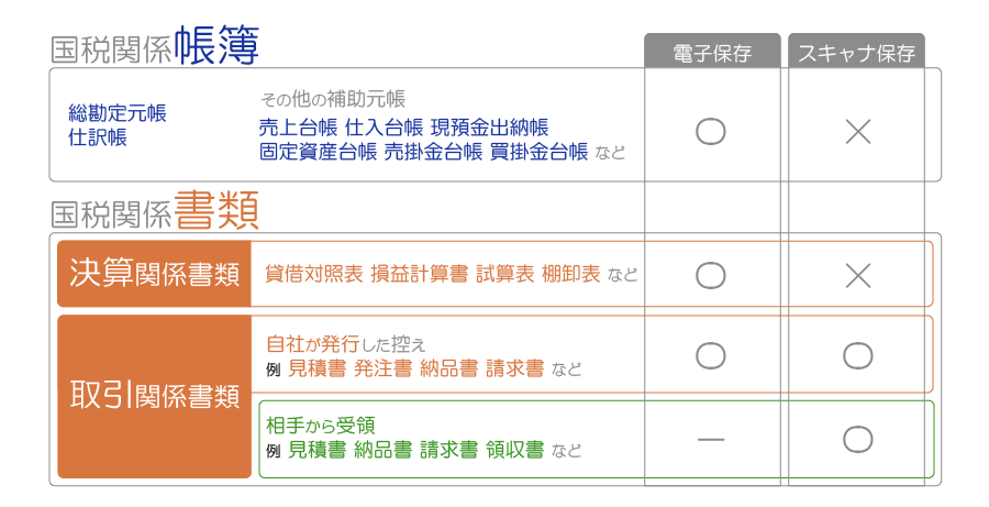電子帳簿保存法の対象となる帳簿・書類