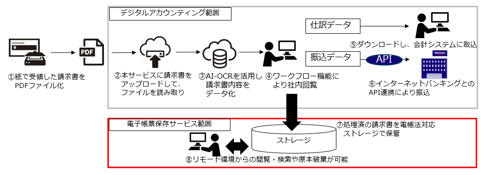電子帳簿保存法適用ソリューション みずほ電子帳票保存サービス の提供開始 Ai Ocr機能で請求書を自動データ化 クラウドerp 統合基幹業務システム スマイルワークス