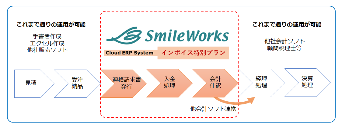 クラウドERPシステム「スマイルワークス」インボイス特別プラン導入ポイント