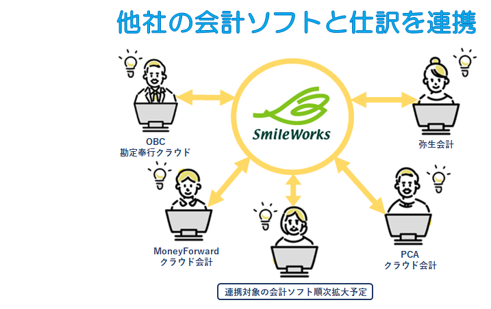 他会計ソフト連携のイメージ