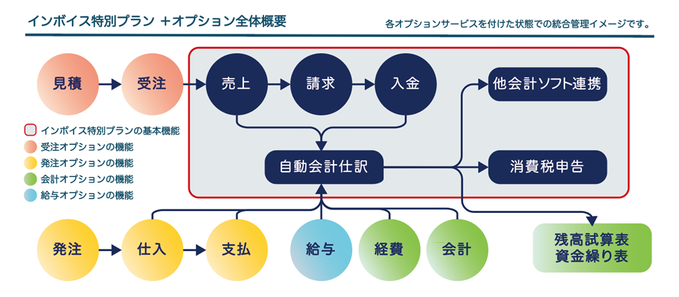 クラウドERPシステム「スマイルワークス」インボイス特別プラン基本機能