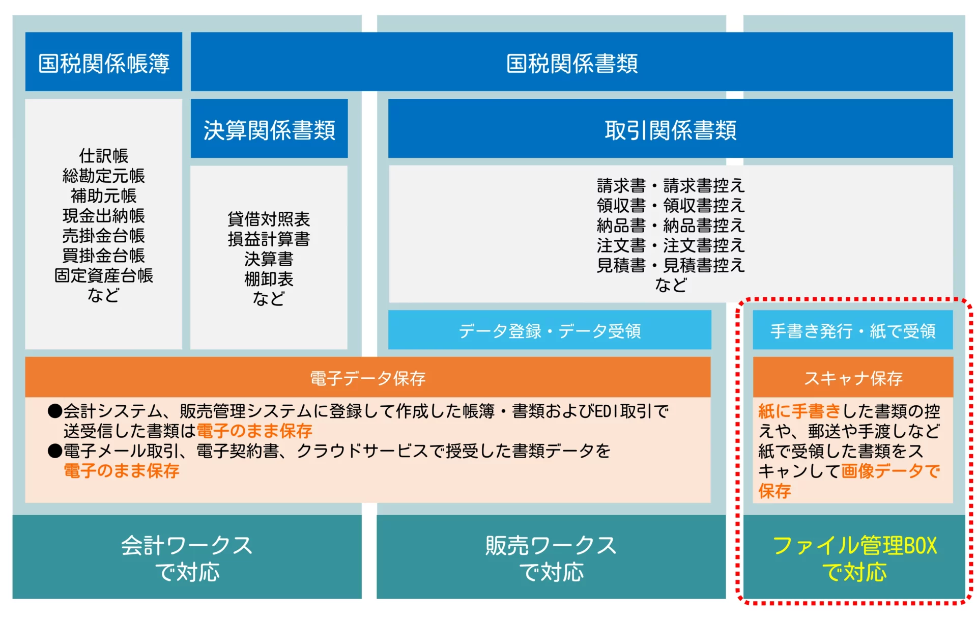 クラウドERP「SmileWorks」の電子帳簿保存法対応-ファイル管理BOX