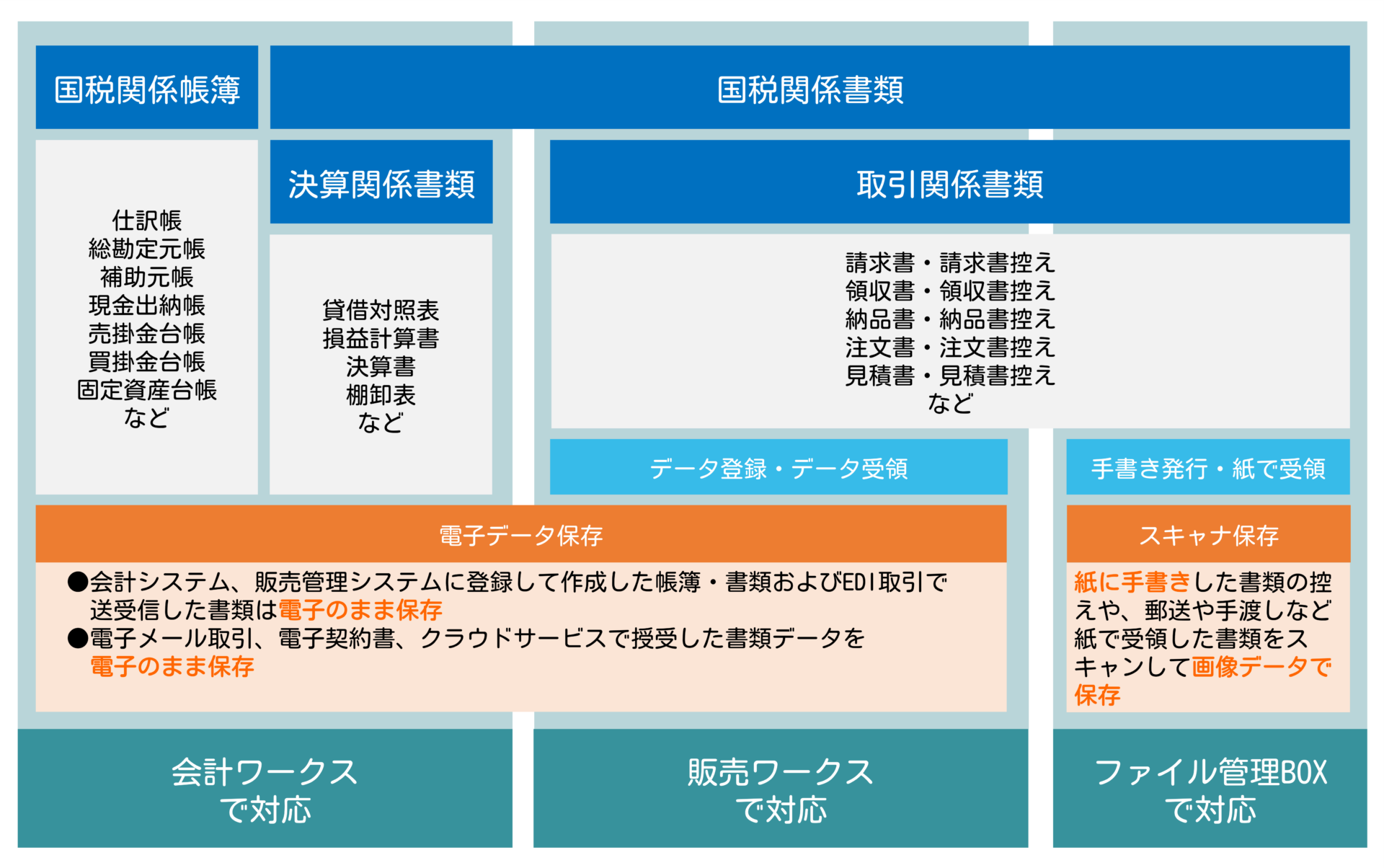 電子帳簿保存法の対象となる帳簿・書類