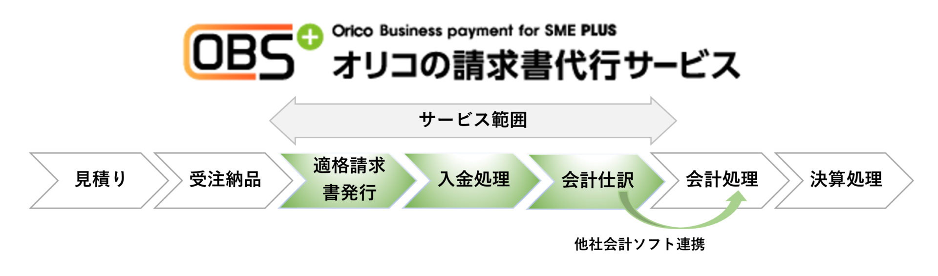 オリコの請求書代行サービス概要図