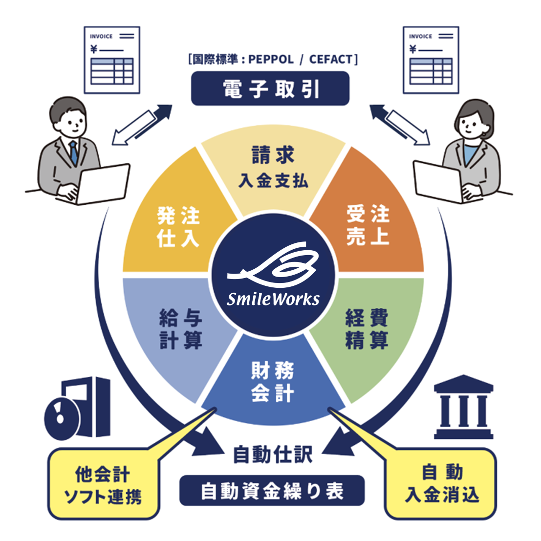 クラウドERP「SmileWorks」機能概要図