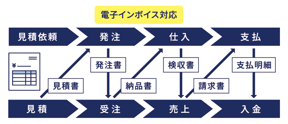 EDI（電子帳票・電子取引）