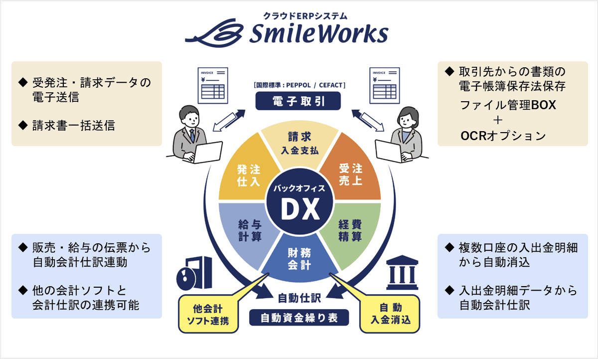 クラウドERPシステム「SmileWorks」機能概要図
