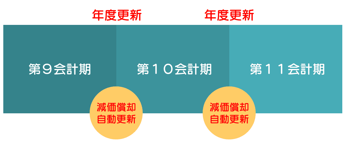 クラウドERPシステム「スマイルワークス」固定資産情報も自動で年度更新