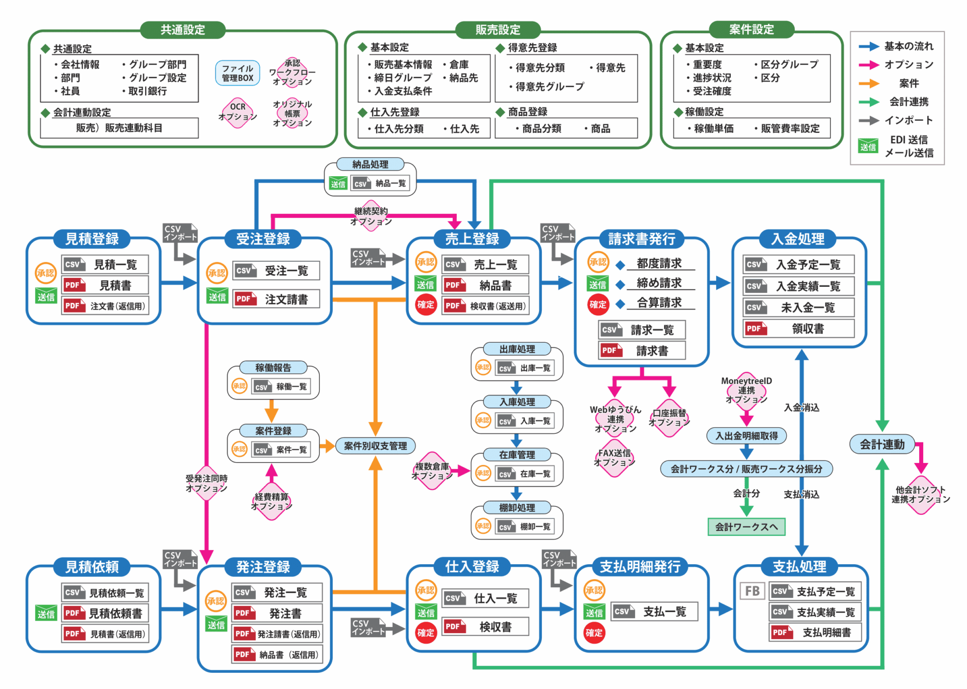 販売業務フロー図