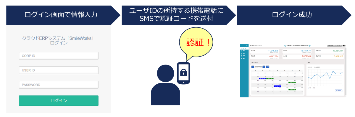 二段階認証オプションのイメージ