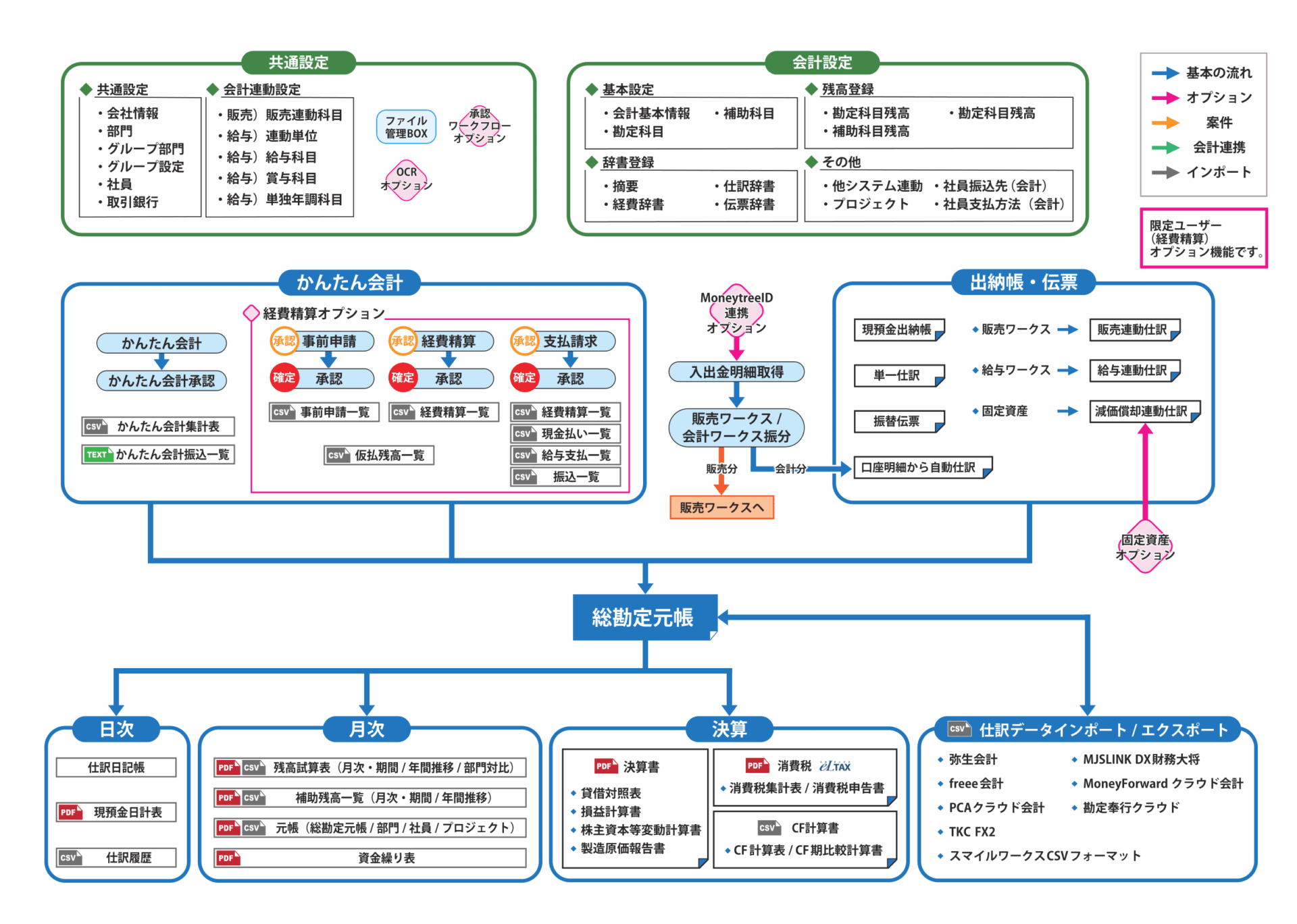 会計業務フロー図