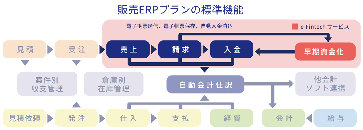 販売ERPプラン／サービス説明図