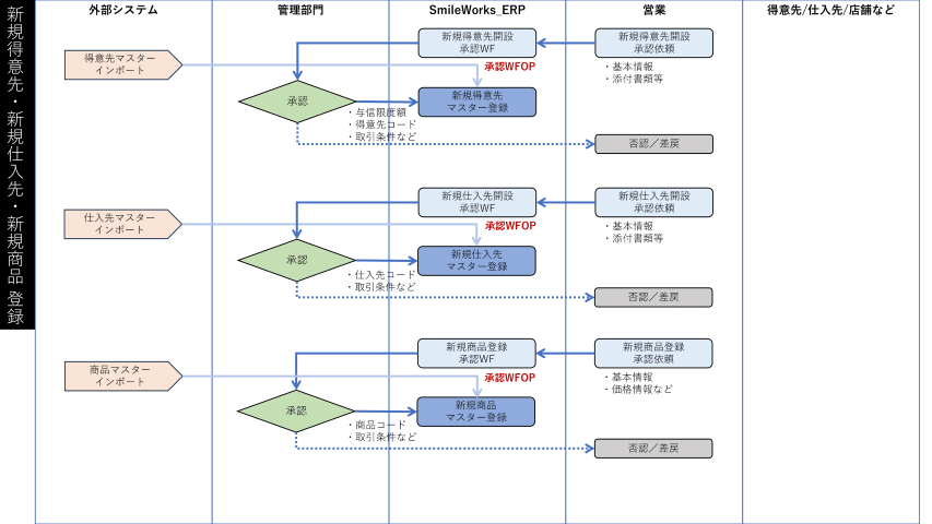 ERP標準業務プロセスガイド
