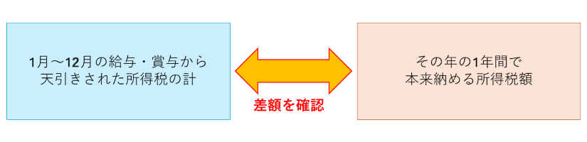 年末調整の仕組み