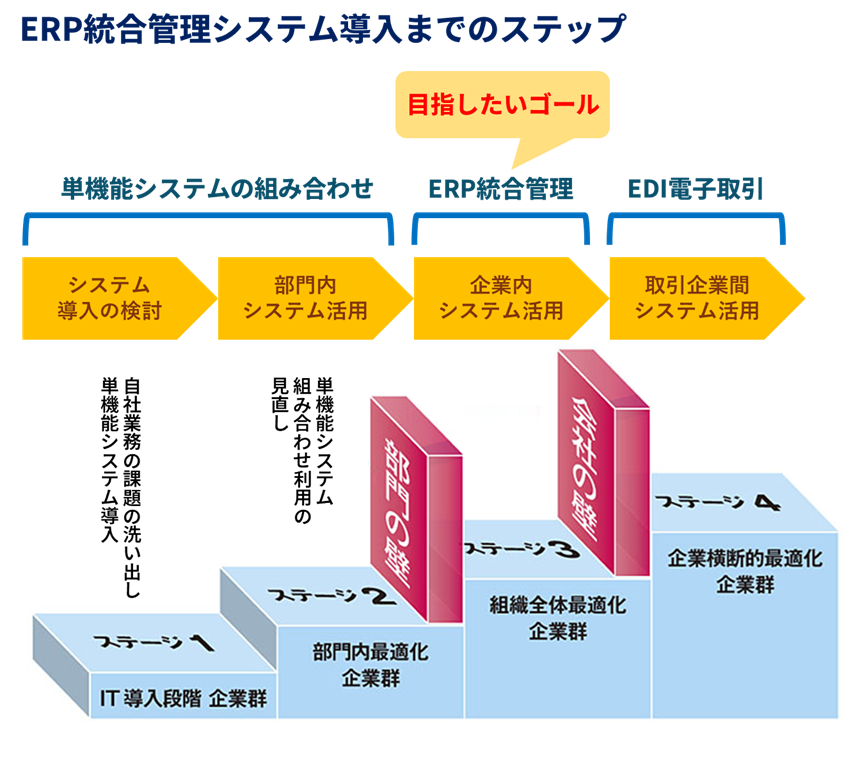 ERP導入までの流れ