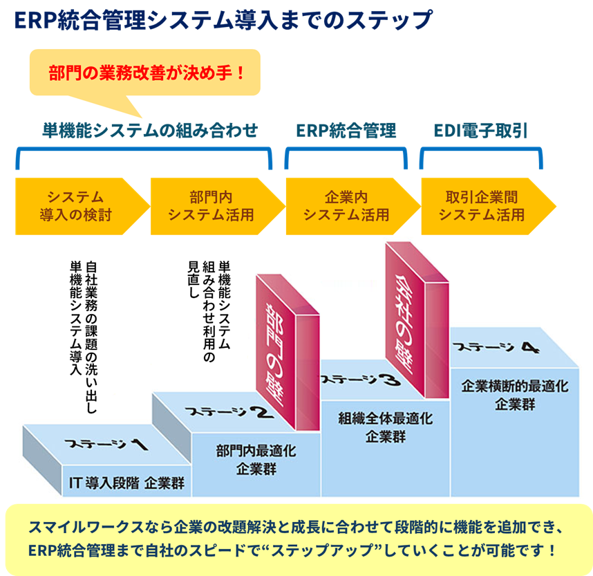 ERP導入は企業成長と並行してステップアップ